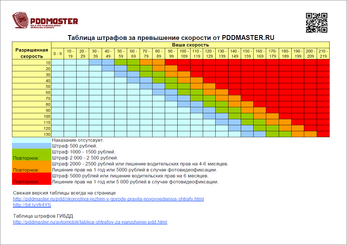 Таблица штрафов за превышение скорости с 1 сентября 2013 года